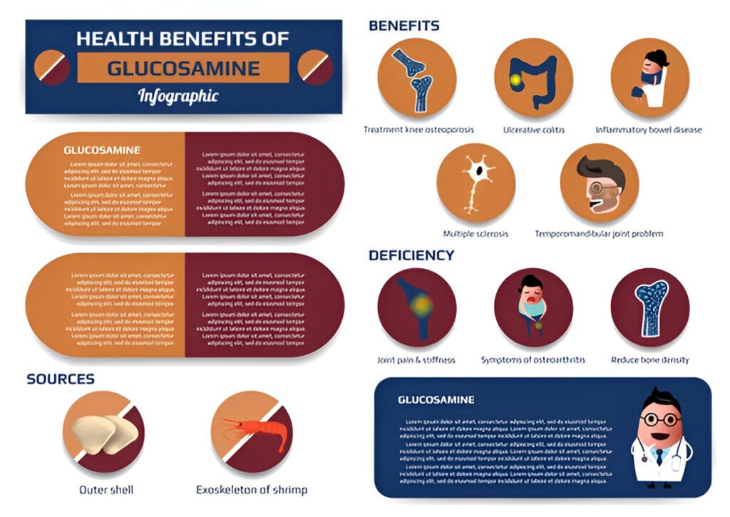 Health benefits of glucosamine infographic including deficiency and sources, supplement medical vector illustration for education.